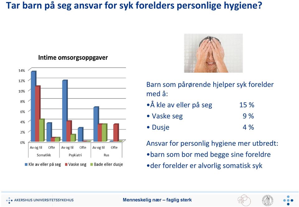 15 % Vaske seg 9 % Dusje 4 % Ansvar for personlig hygiene mer