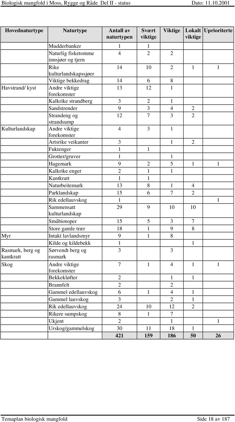 1 1 Grotter/gruver 1 1 Hagemark 9 2 5 1 1 Kalkrike enger 2 1 1 Kantkratt 1 1 Naturbeitemark 13 8 1 4 Parklandskap 15 6 7 2 Rik edellauvskog 1 1 Sammensatt 29 9 10 10 kulturlandskap Småbiotoper 15 5 3