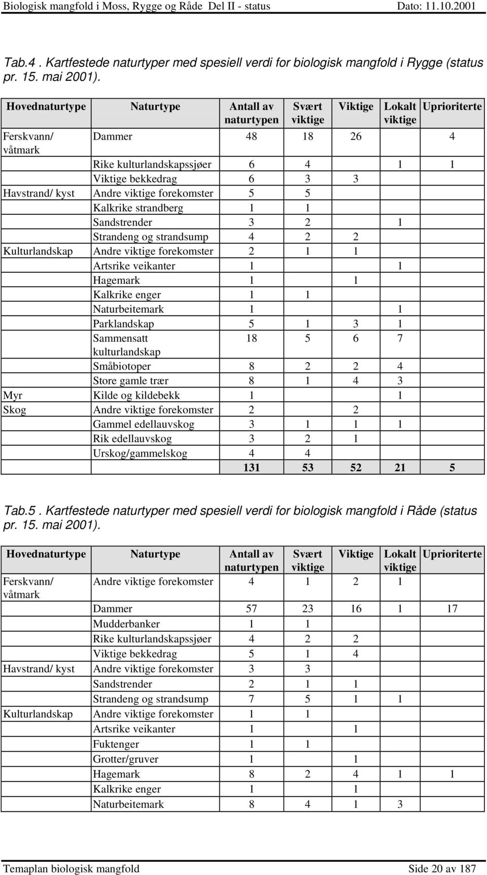 strandberg 1 1 Sandstrender 3 2 1 Strandeng og strandsump 4 2 2 Kulturlandskap Andre e forekomster 2 1 1 Artsrike veikanter 1 1 Hagemark 1 1 Kalkrike enger 1 1 Naturbeitemark 1 1 Parklandskap 5 1 3 1