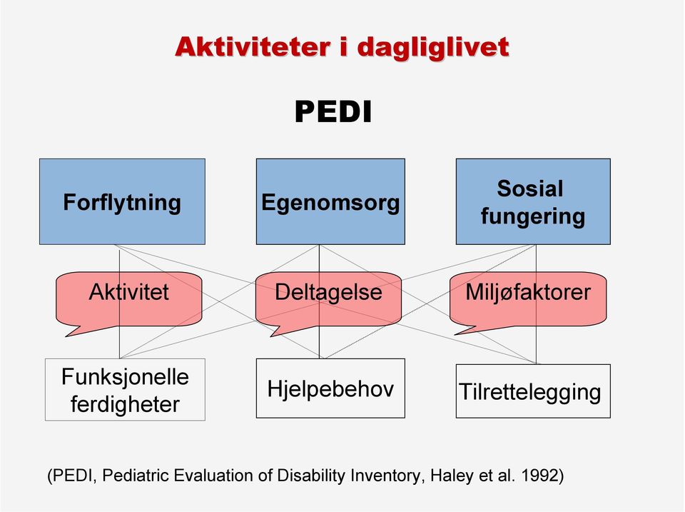 Funksjonelle ferdigheter Hjelpebehov Tilrettelegging