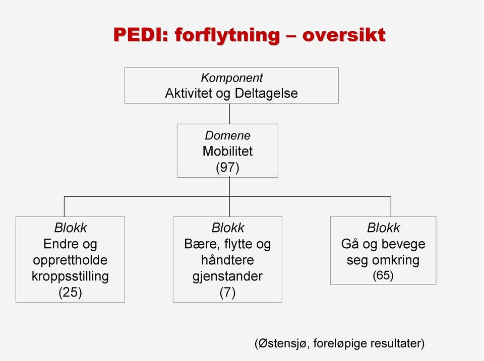 kroppsstilling (25) Blokk Bære, flytte og håndtere