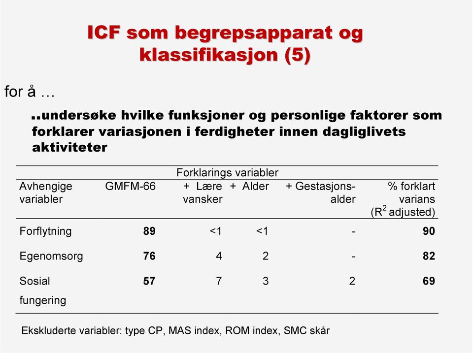 dagliglivets aktiviteter Avhengige variabler GMFM-66 Forklarings variabler + Lære + Alder + Gestasjonsalder