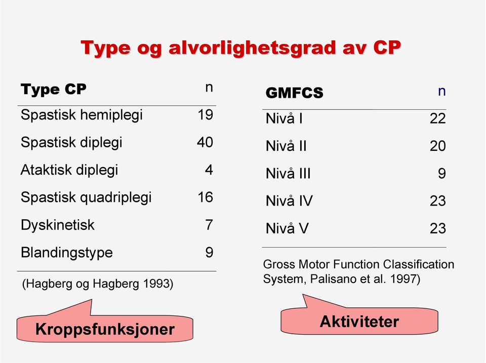 Hagberg 1993) Kroppsfunksjoner GMFCS Nivå I 22 Nivå II 20 Nivå III 9 Nivå IV 23 Nivå