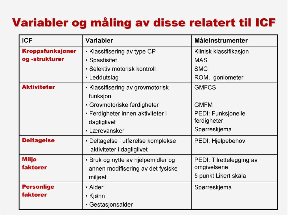 Deltagelse i utførelse komplekse aktiviteter i dagliglivet Bruk og nytte av hjelpemidler og annen modifisering av det fysiske miljøet Alder Kjønn Gestasjonsalder Måleinstrumenter