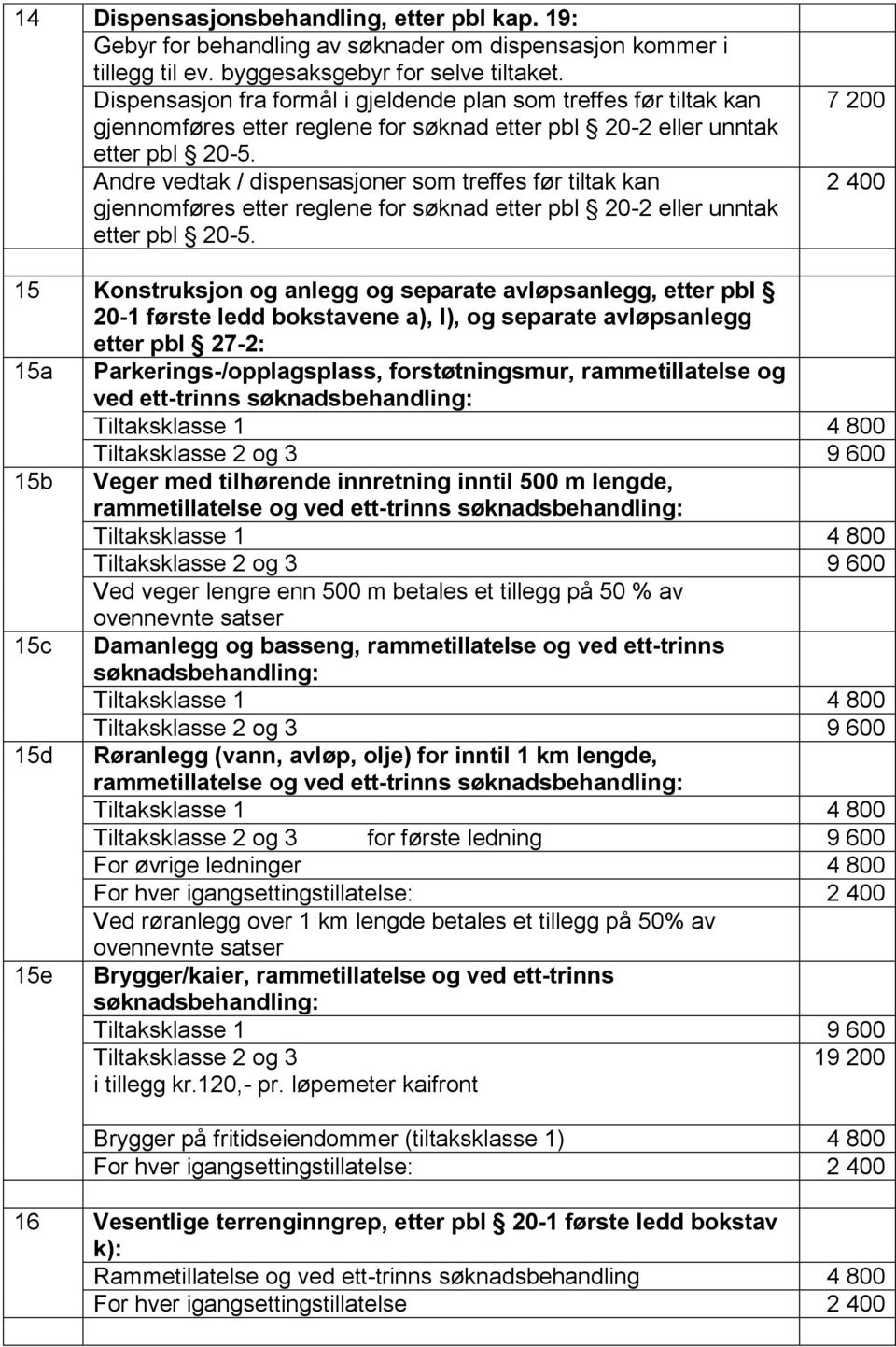 Andre vedtak / dispensasjoner som treffes før tiltak kan gjennomføres etter reglene for søknad etter pbl 20-2 eller unntak etter pbl 20-5.