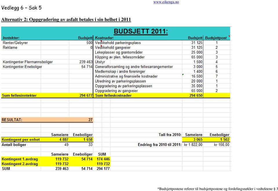 helhet i 2011 *Budsjettpostene referer