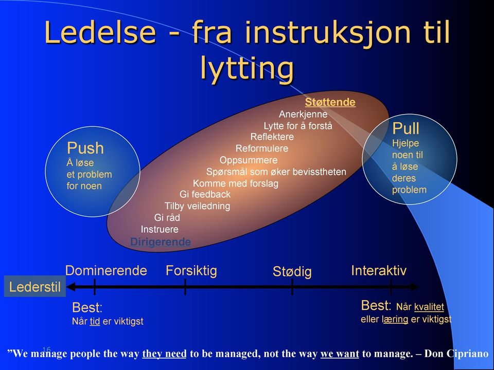 Dirigerende Pull Hjelpe noen til å løse deres problem Dominerende Forsiktig Stødig Interaktiv Lederstil Best: Når tid er