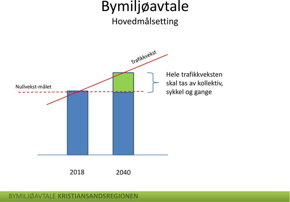 Nullvekst-målet Hele