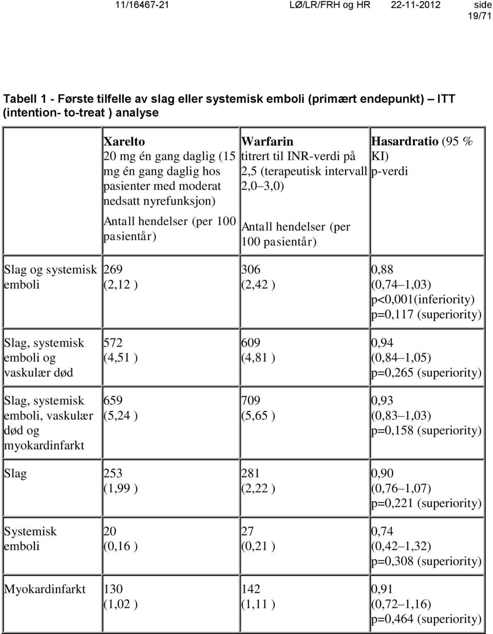 Slag og systemisk emboli 269 (2,12 ) 306 (2,42 ) 0,88 (0,74 1,03) p<0,001(inferiority) p=0,117 (superiority) Slag, systemisk emboli og vaskulær død 572 (4,51 ) 609 (4,81 ) 0,94 (0,84 1,05) p=0,265