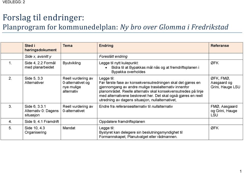 nytt kulepunkt: Bidra til at Bypakkas mål nås og at fremdriftsplanen i Bypakka overholdes Før første fase av konsekvensutredningen skal det gjøres en gjennomgang av andre mulige traséalternativ