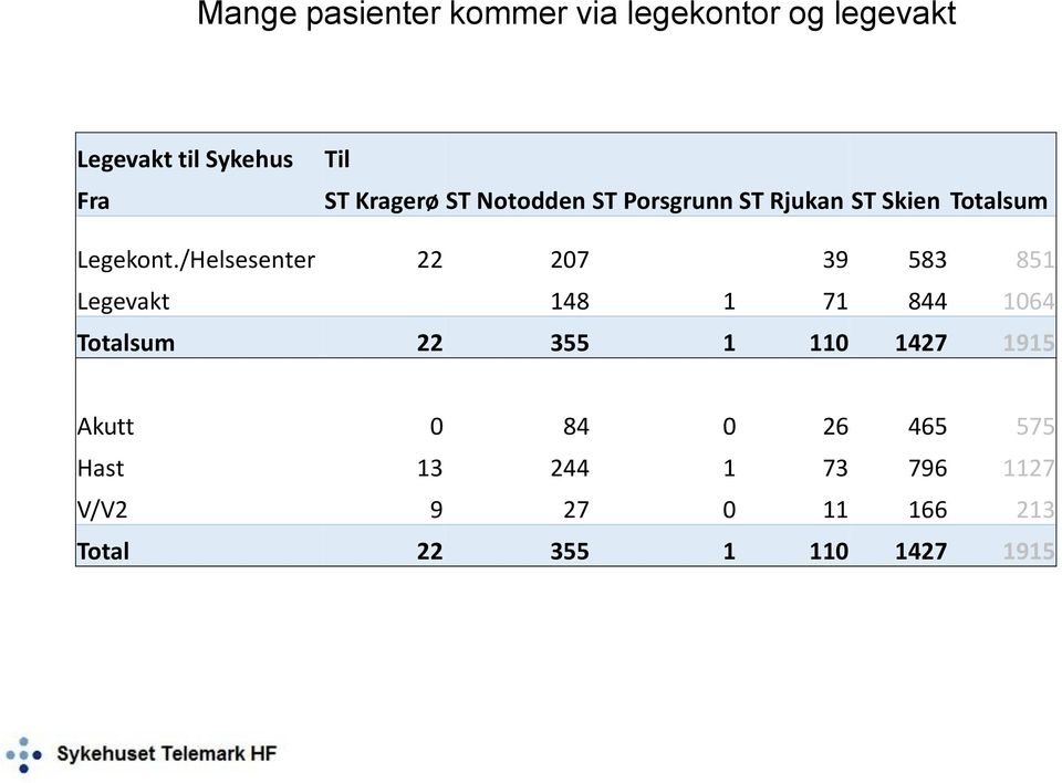 /Helsesenter 22 207 39 583 851 Legevakt 148 1 71 844 1064 Totalsum 22 355 1 110 1427