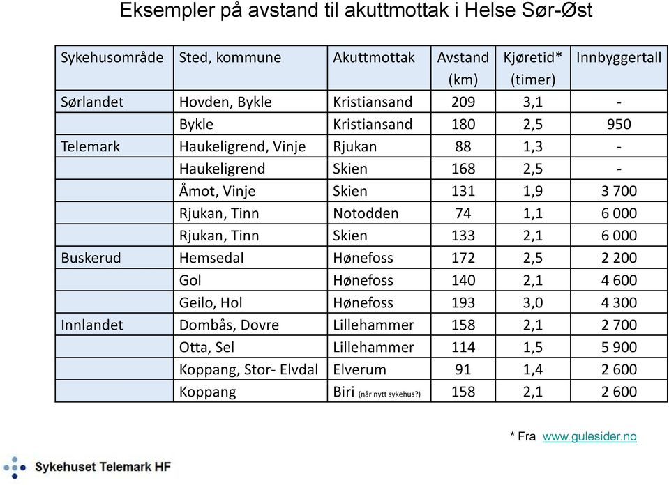 Notodden 74 1,1 6 000 Rjukan, Tinn Skien 133 2,1 6 000 Buskerud Hemsedal Hønefoss 172 2,5 2 200 Gol Hønefoss 140 2,1 4 600 Geilo, Hol Hønefoss 193 3,0 4 300 Innlandet