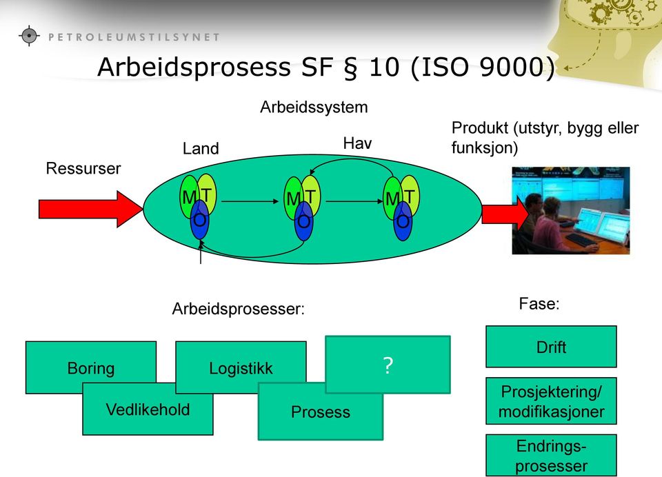 O M T O M T O Arbeidsprosesser: Fase: Boring Vedlikehold