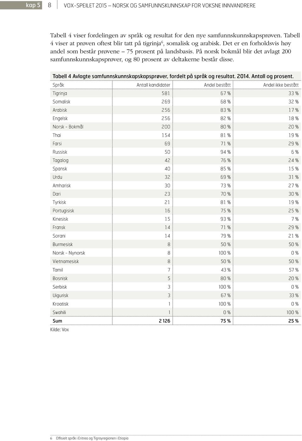 På norsk bokmål blir det avlagt 200 samfunnskunnskapsprøver, og 80 prosent av deltakerne består disse. Tabell 4 Avlagte samfunnskunnskapskapsprøver, fordelt på språk og resultat. 2014.