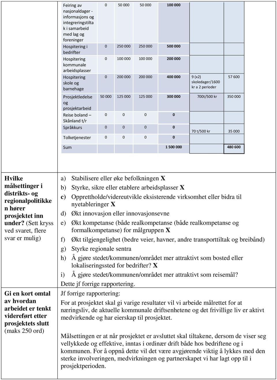 0 0 0 0 Skånland t/r Språkkurs 0 0 0 0 70 t/500 kr 35 000 Tolketjenester 0 0 0 0 Sum 1 500 000 480 600 Hvilke målsettinger i distrikts- og regionalpolitikke n hører prosjektet inn under?