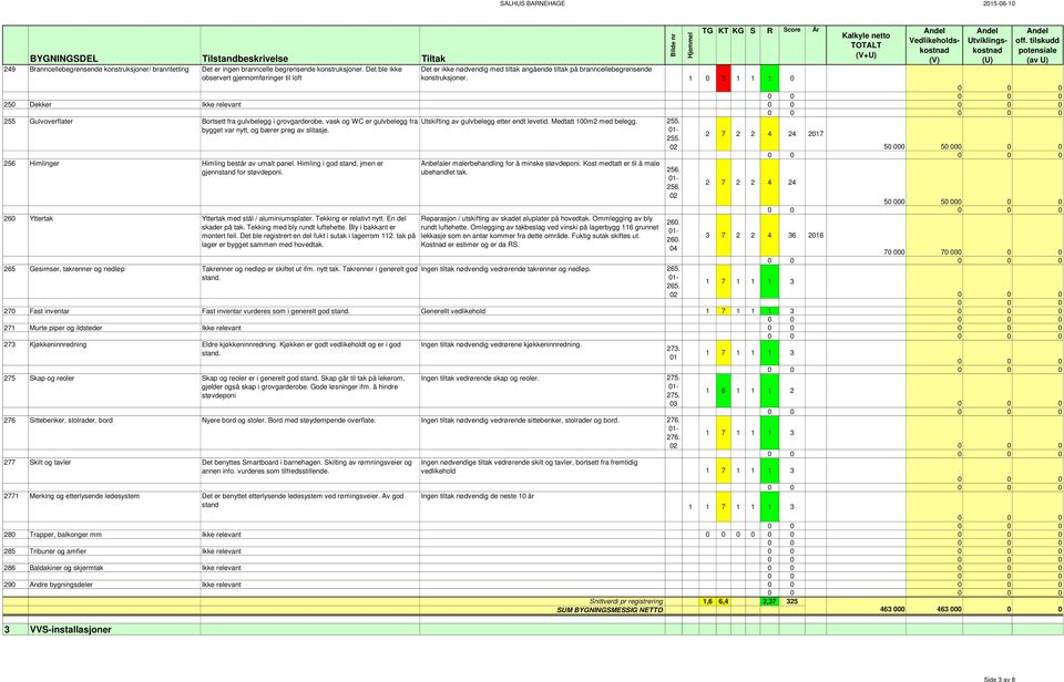 1 0 3 1 1 1 0 Bilde nr Hjemmel TG KT KG S R Score År Kalkyle netto TOTALT (V+U) Vedlikeholdskostnad (V) 250 Dekker Ikke relevant 255 Gulvoverflater Bortsett fra gulvbelegg i grovgarderobe, vask og WC