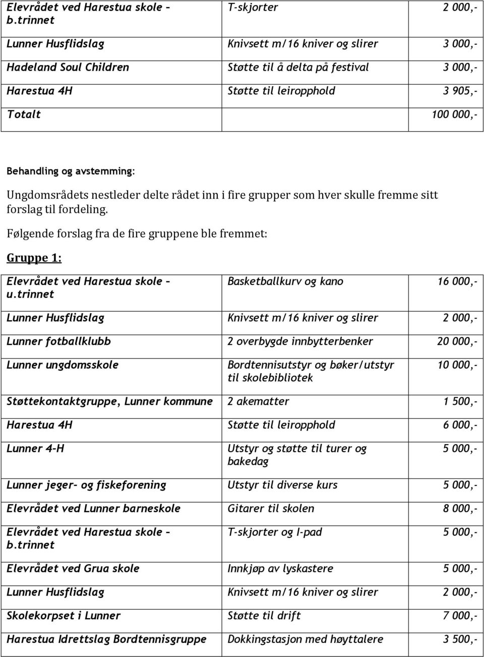 Følgende forslag fra de fire gruppene ble fremmet: Gruppe 1: u.