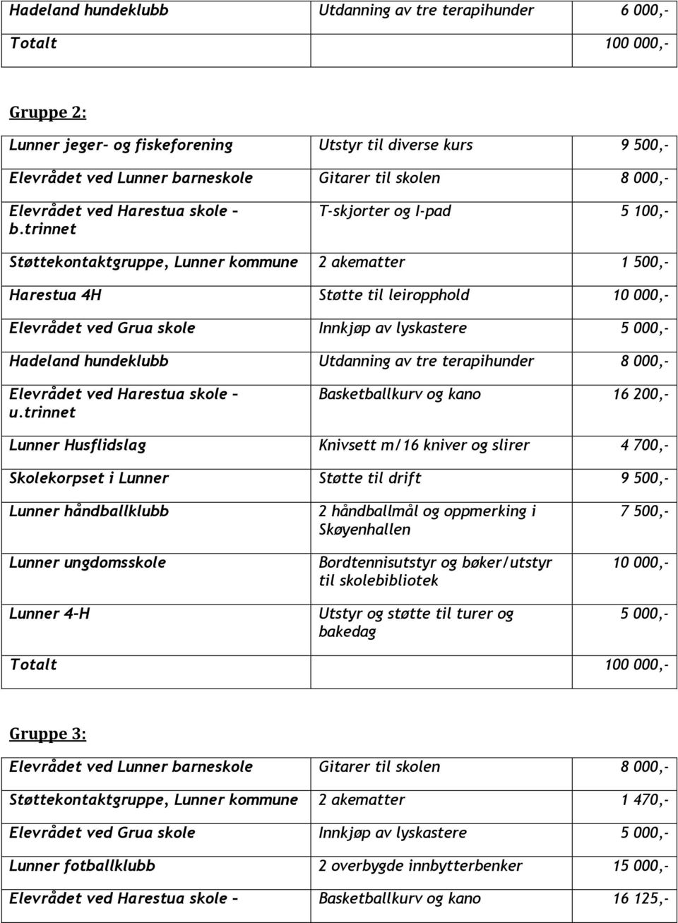 trinnet T-skjorter og I-pad 5 100,- Støttekontaktgruppe, Lunner kommune 2 akematter 1 500,- Harestua 4H Støtte til leiropphold 10 000,- Elevrådet ved Grua skole Innkjøp av lyskastere 5 000,- Hadeland