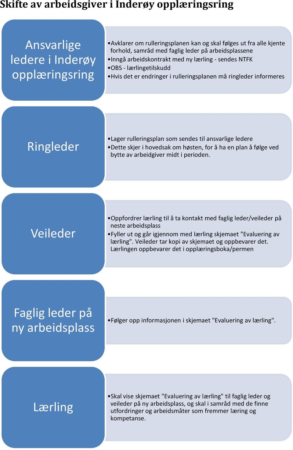 til ansvarlige ledere Dette skjer i hovedsak om høsten, for å ha en plan å følge ved bytte av arbeidgiver midt i perioden.