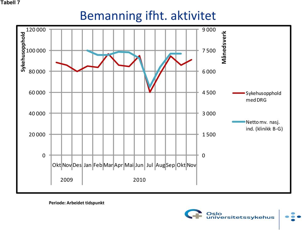 Sykehusopphold med DRG Netto mv. nasj. ind.