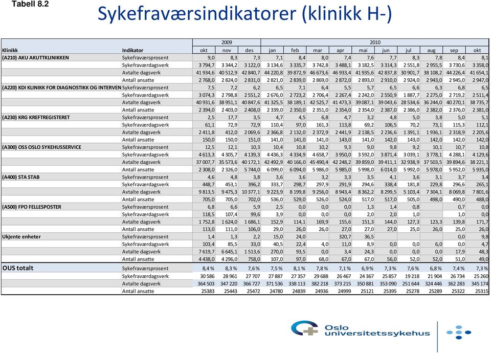 8,3 7,8 8,4 8,1 Sykefraværdagsverk 3 794,7 3 344,2 3 122,0 3 134,6 3 335,7 3 742,8 3 488,1 3 182,5 3 314,3 2 551,8 2 955,5 3 730,6 3 358,0 Avtalte dagsverk 41 934,6 40 512,9 42 840,7 44 220,8 39