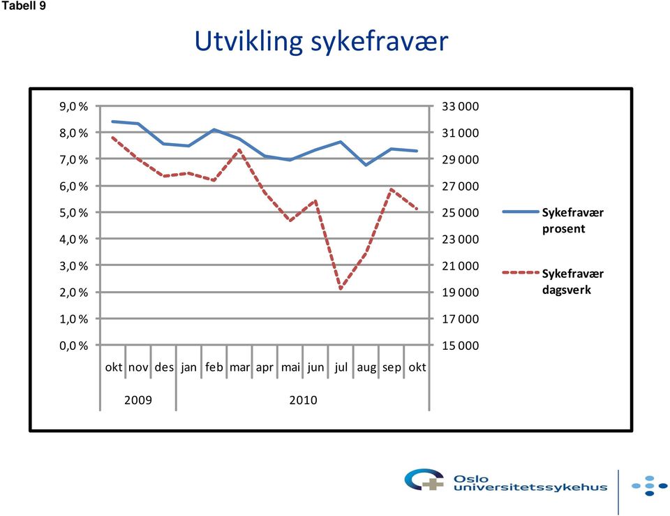 17 Sykefravær prosent Sykefravær dagsverk 0,0 % okt