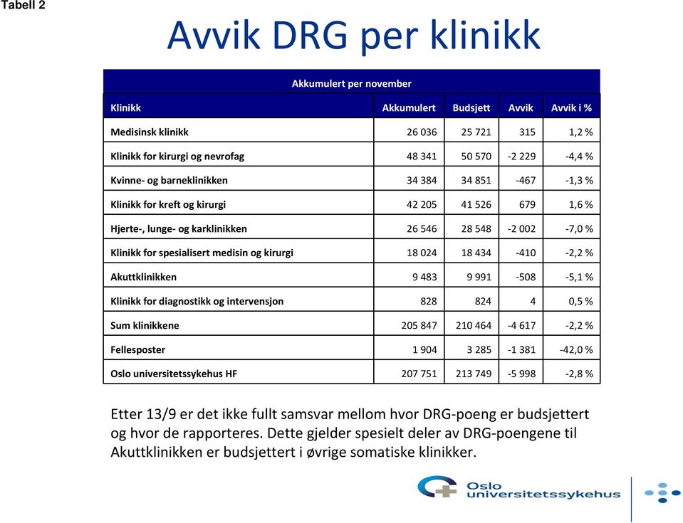 kirurgi 18 024 18 434 410 2,2 % Akuttklinikken 9 483 9 991 508 5,1 % Klinikk for diagnostikk og intervensjon 828 824 4 0,5 % Sum klinikkene 205 847 210 464 4 617 2,2 % Fellesposter 1 904 3 285 1 381