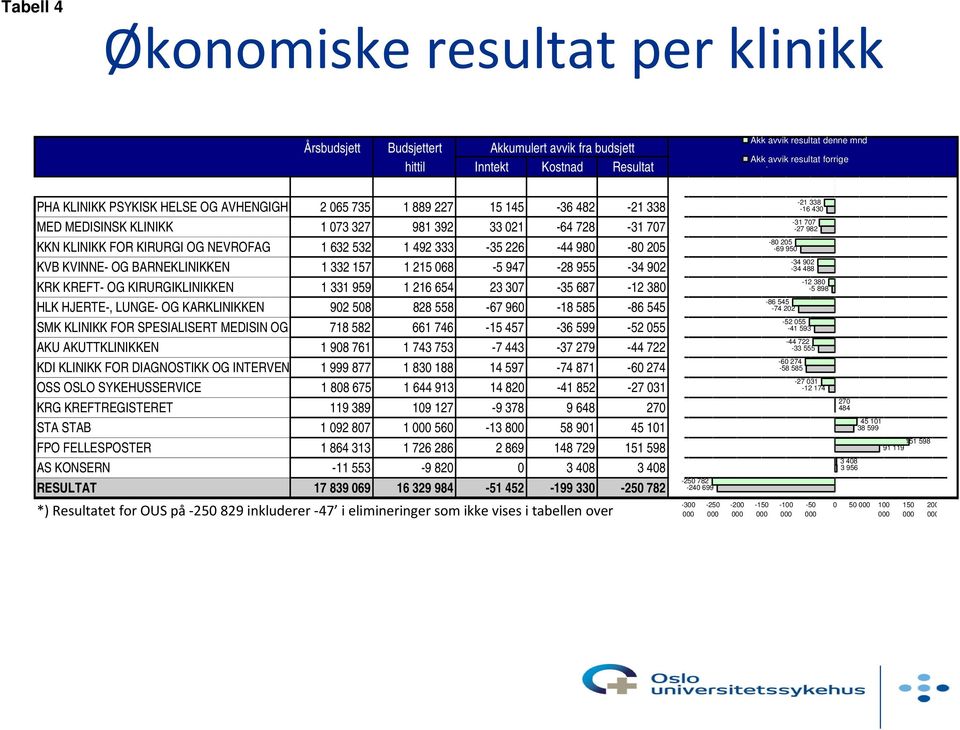 980-80 205 KVB KVINNE- OG BARNEKLINIKKEN 1 332 157 1 215 068-5 947-28 955-34 902 KRK KREFT- OG KIRURGIKLINIKKEN 1 331 959 1 216 654 23 307-35 687-12 380 HLK HJERTE-, LUNGE- OG KARKLINIKKEN 902 508