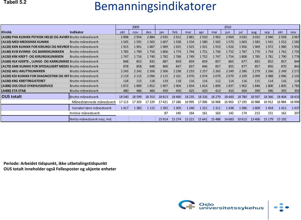 881 2 910 2 902 2 969 3 033 3 032 2 940 2 928 2 967 (A110) MED MEDISINSK KLINIKK Brutto månedsverk 1 545 1 591 1 565 1 607 1 558 1 534 1 580 1 565 1 570 1 603 1 583 1 541 1 552 1 582 (A120) KKN