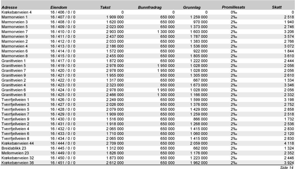 0 / 0 2 437 000 650 000 1 787 000 2 3 574 Marmorveien 2 16 / 412 / 0 / 0 2 033 000 650 000 1 383 000 2 2 766 Marmorveien 4 16 / 413 / 0 / 0 2 186 000 650 000 1 536 000 2 3 072 Marmorveien 6 16 / 414