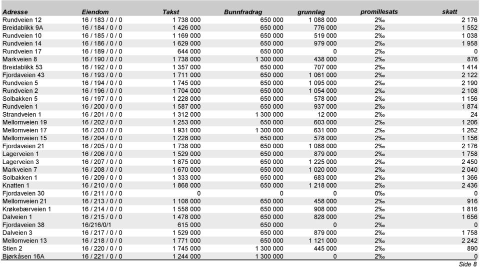 190 / 0 / 0 1 738 000 1 300 000 438 000 2 876 Breidablikk 53 16 / 192 / 0 / 0 1 357 000 650 000 707 000 2 1 414 Fjordaveien 43 16 / 193 / 0 / 0 1 711 000 650 000 1 061 000 2 2 122 Rundveien 5 16 /