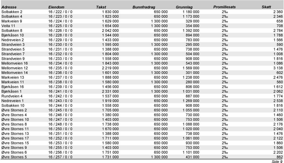 10 16 / 228 / 0 / 0 1 544 000 650 000 894 000 2 1 788 Nedreveien 2 16 / 229 / 0 / 0 1 433 000 650 000 783 000 2 1 566 Strandveien 3 16 / 230 / 0 / 0 1 595 000 1 300 000 295 000 2 590 Strandveien 5 16