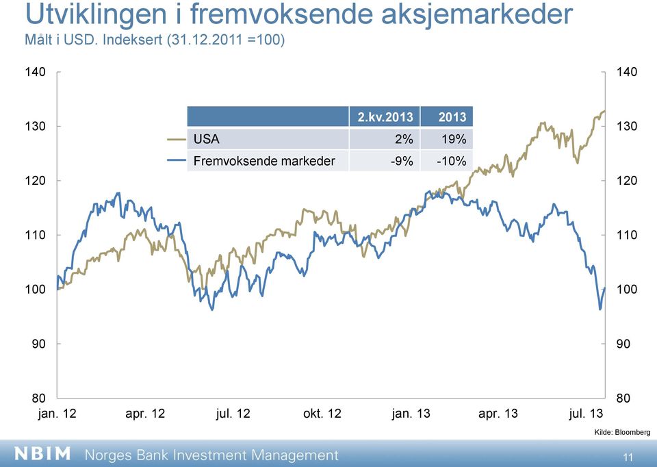 213 213 S&P USA 5 2% 19% MSCI Fremvoksende EM markeder -9%