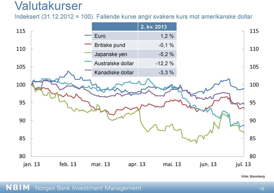 213 EUR Euro 1,2 % GBP Britiske pund -,1 % JPY Japanske yen -5,2 % AUD Australske