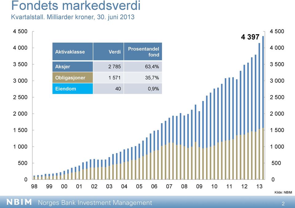 5 Aksjer 2 785 63,4% 3 5 3 2 5 Obligasjoner 1 571 35,7% Eiendom