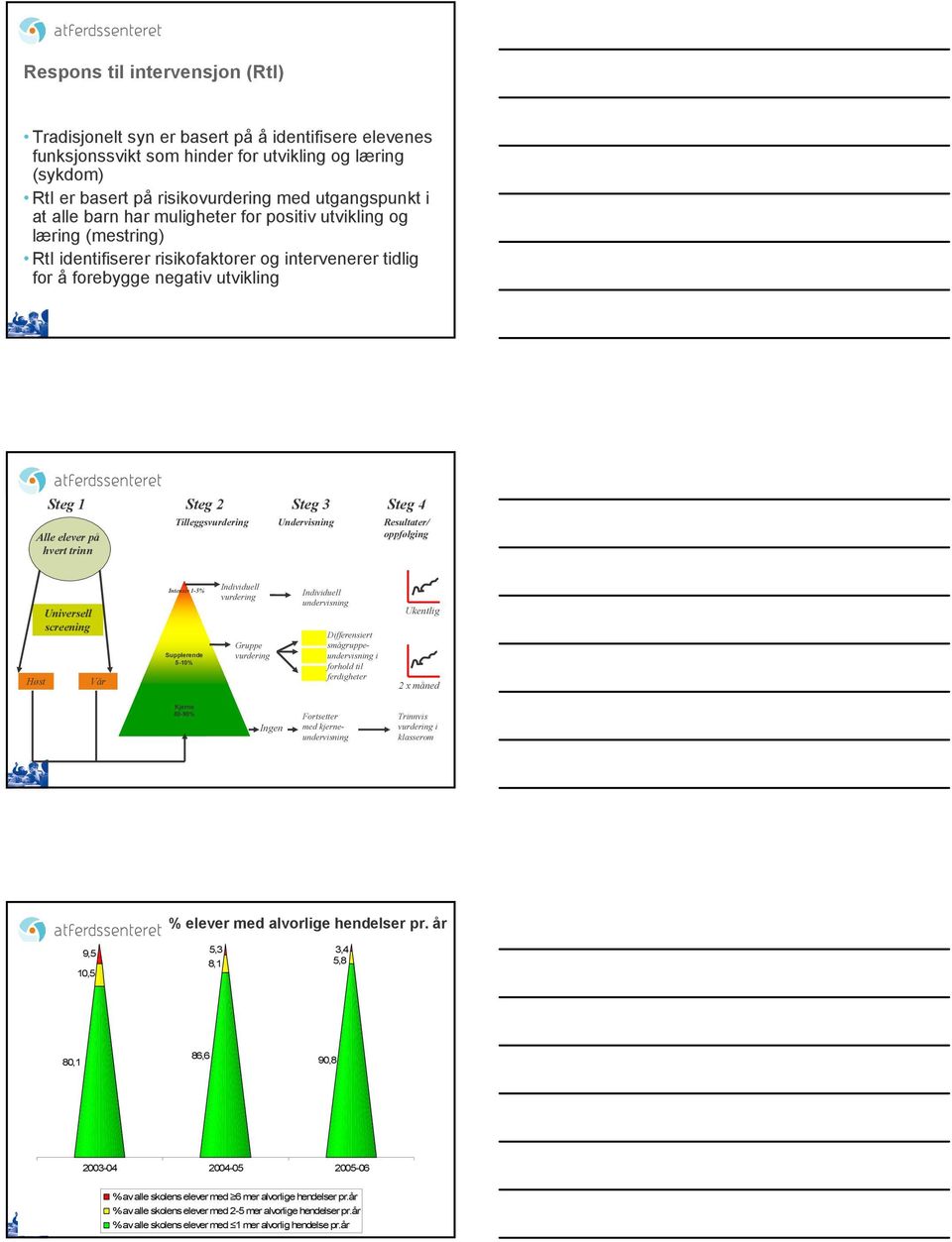 på hvert trinn Tilleggsvurdering Undervisning Resultater/ oppfølging Høst Universell screening Vår Intensiv 1-5% Supplerende 5-10% Individuell vurdering Gruppe vurdering Individuell undervisning