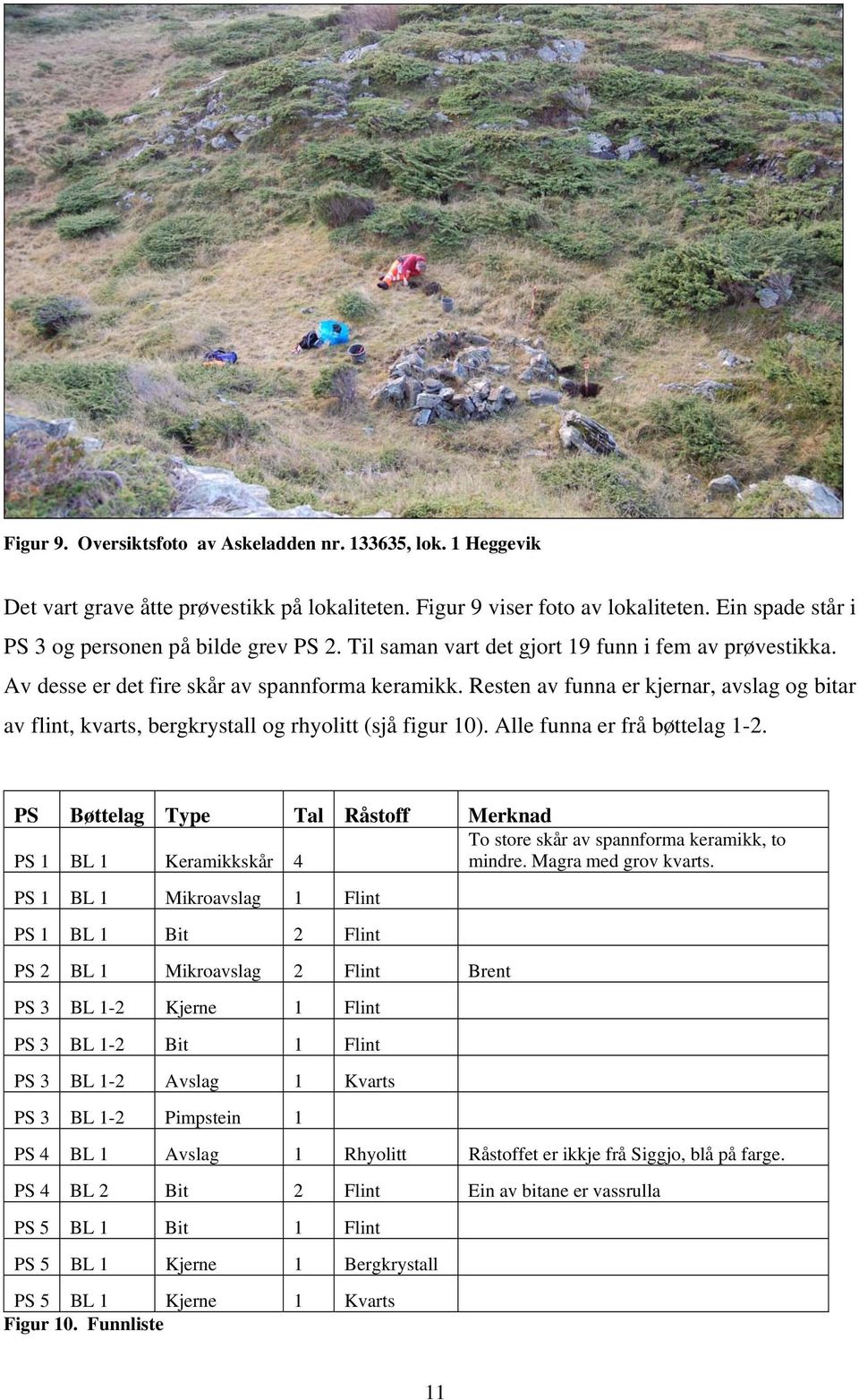 Resten av funna er kjernar, avslag og bitar av flint, kvarts, bergkrystall og rhyolitt (sjå figur 10). Alle funna er frå bøttelag 1-2.