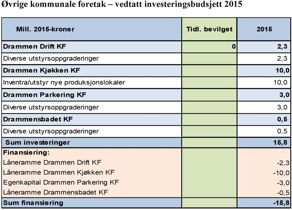 produksjonslokaler 10,0 Drammen Parkering KF 3,0 Diverse utstyrsoppgraderinger 3,0 Drammensbadet KF 0,5 Diverse