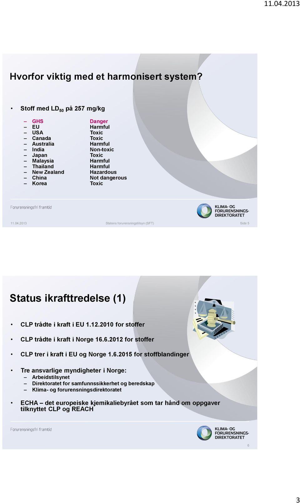 China Not dangerous Korea Toxic 11.04.2013 Statens forurensningstilsyn (SFT) Side 5 Status ikrafttredelse (1) CLP trådte i kraft i EU 1.12.