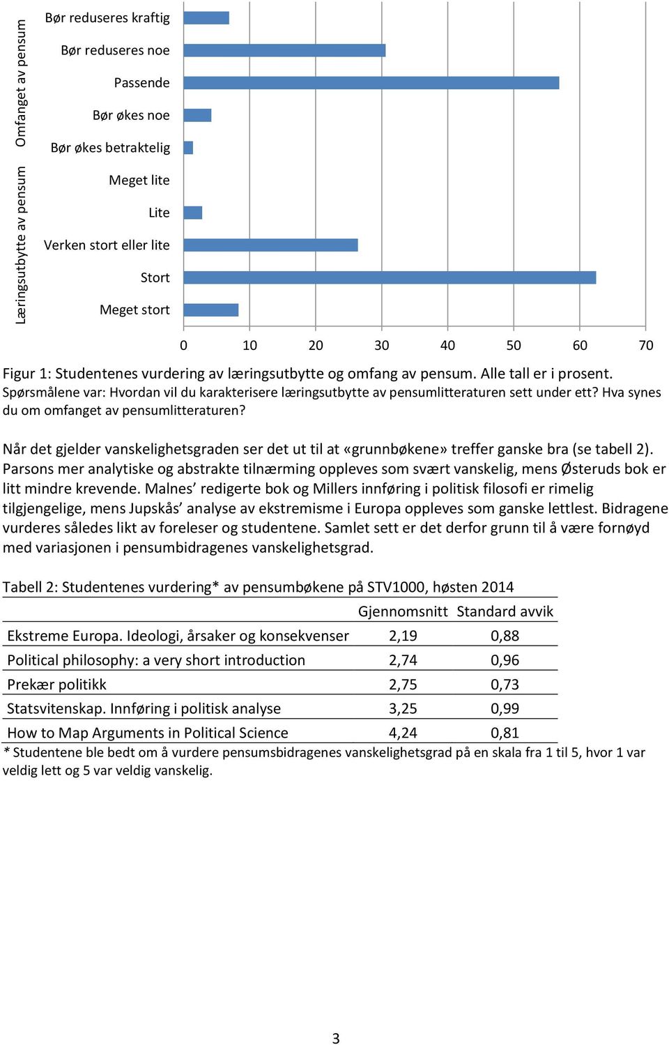 Spørsmålene var: Hvordan vil du karakterisere læringsutbytte av pensumlitteraturen sett under ett? Hva synes du om omfanget av pensumlitteraturen?