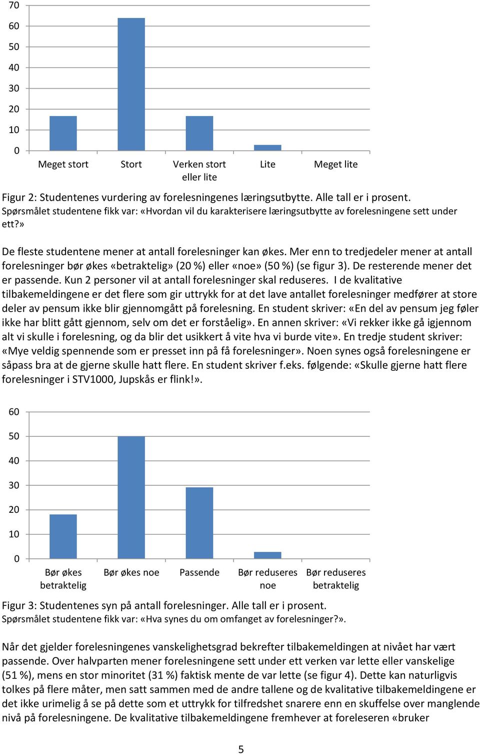 Mer enn to tredjedeler mener at antall forelesninger bør økes «betraktelig» (20 %) eller «noe» (50 %) (se figur 3). De resterende mener det er passende.