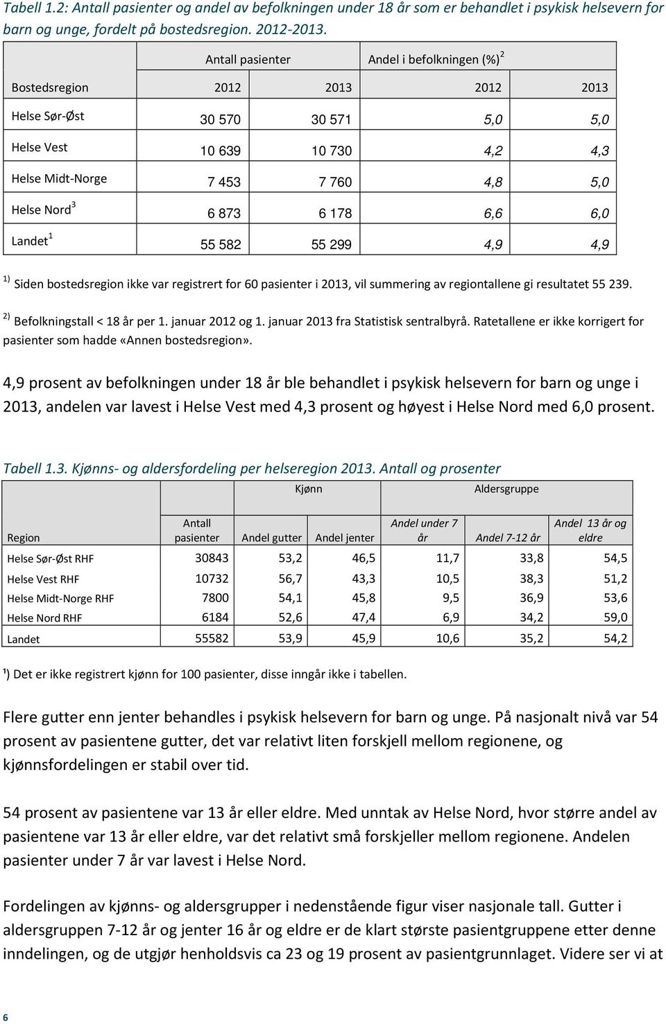 873 6 178 6,6 6,0 Landet 1 55 582 55 299 4,9 4,9 1) Siden bostedsregion ikke var registrert for 60 pasienter i 2013, vil summering av regiontallene gi resultatet 55 239.