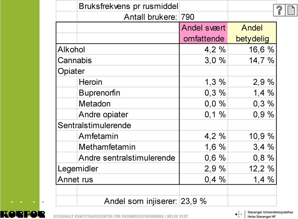 Andre opiater 0,1 % 0,9 % Sentralstimulerende Amfetamin 4,2 % 10,9 % Methamfetamin 1,6 % 3,4 % Andre