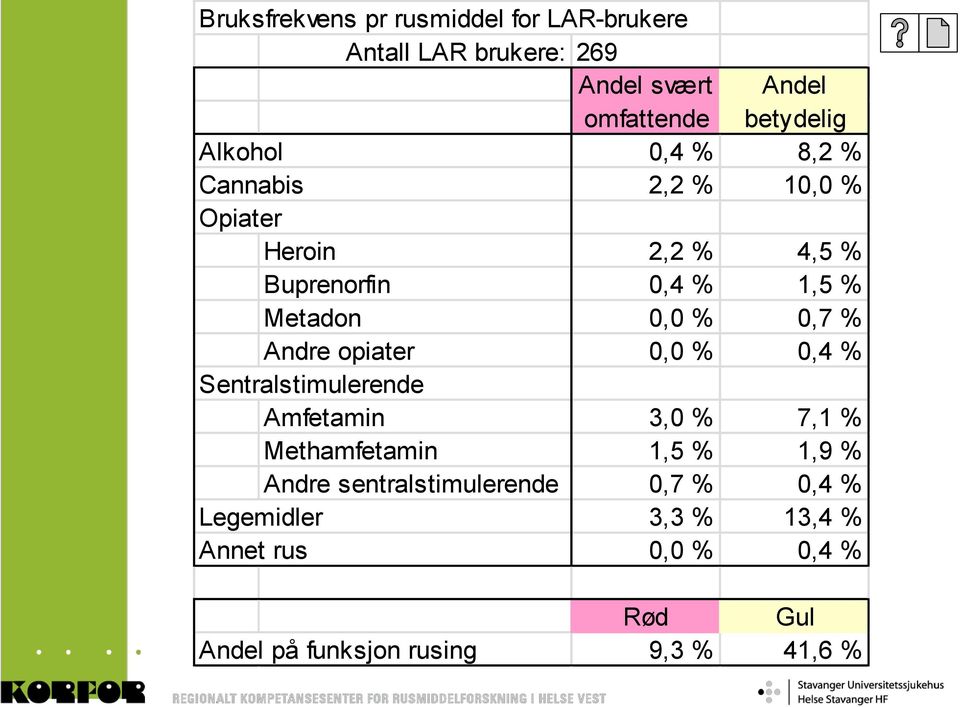 % Andre opiater 0,0 % 0,4 % Sentralstimulerende Amfetamin 3,0 % 7,1 % Methamfetamin 1,5 % 1,9 % Andre