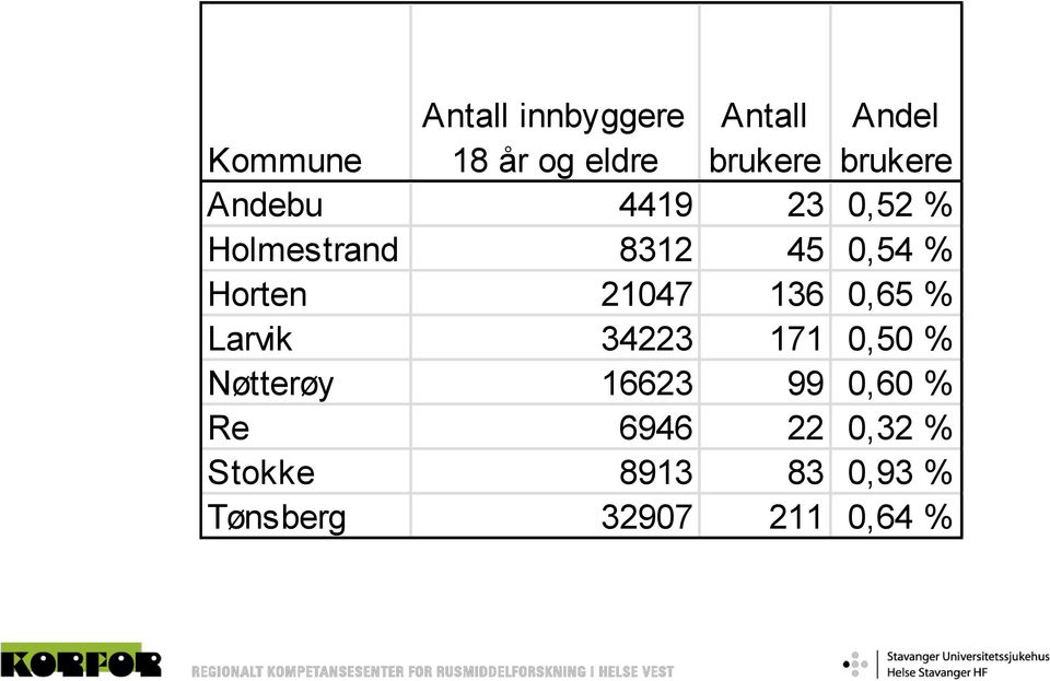 21047 136 0,65 % Larvik 34223 171 0,50 % Nøtterøy 16623 99 0,60