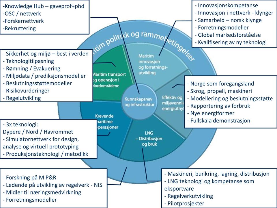 Risikovurderinger - Regelutvikling - 3x teknologi: Dypere / Nord / Havrommet - Simulatornettverk for design, analyse og virtuell prototyping - Produksjonsteknologi / metodikk - Norge som