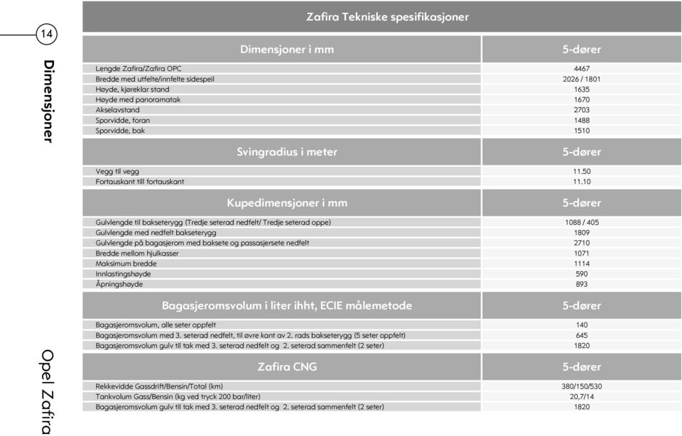 10 Kupedimensjoner i mm 5-dører Gulvlengde til bakseterygg (Tredje seterad nedfelt/ Tredje seterad oppe) 1088 / 405 Gulvlengde med nedfelt bakseterygg 1809 Gulvlengde på bagasjerom med baksete og