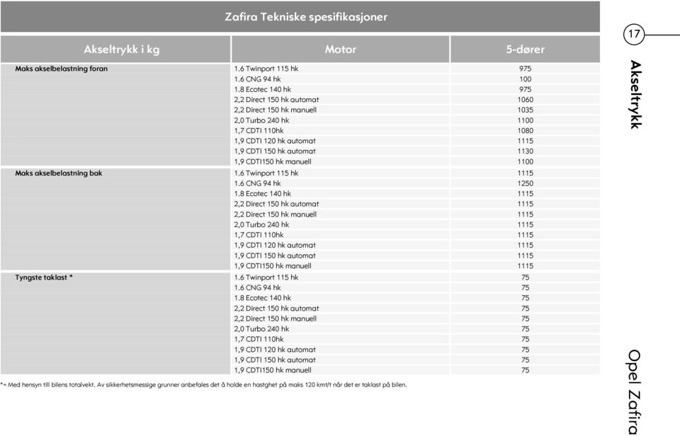 manuell 1100 Maks akselbelastning bak 1.6 Twinport 115 hk 1115 1.6 CNG 94 hk 1250 1.