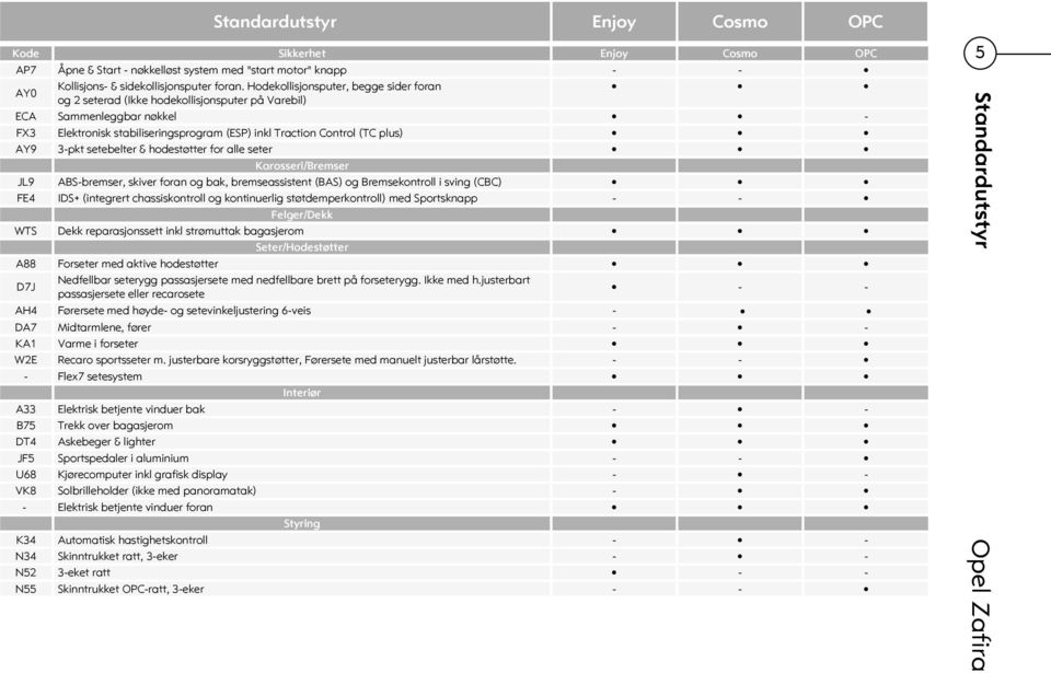 3-pkt setebelter & hodestøtter for alle seter JL9 Karosseri/Bremser ABS-bremser, skiver foran og bak, bremseassistent (BAS) og Bremsekontroll i sving (CBC) FE4 IDS+ (integrert chassiskontroll og