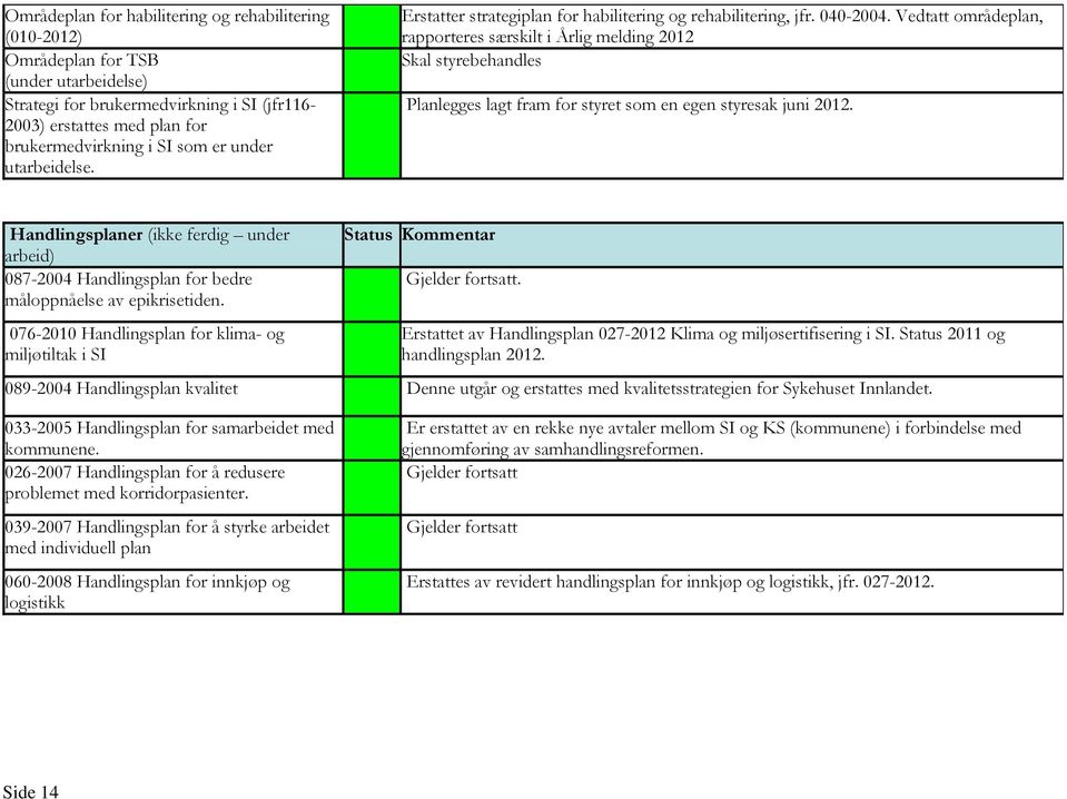 Vedtatt områdeplan, rapporteres særskilt i Årlig melding 2012 Skal styrebehandles Planlegges lagt fram for styret som en egen styresak juni 2012.